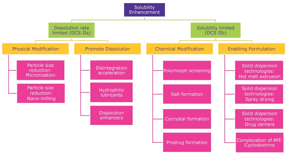 Strategies and Enabling Technologies for Enhancing API Solubility of Dissolution Rate and Solubility Limited APIs Strategies and enabling technologies for enhancing API solubility of dissolution rate and solubility limited APIs.