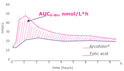 Amount of Arcofolin® | Comparison of the rate absorption (A), the amount (B) of Arcofolin® and folic acid in plasma, and the presence of UMFA (C)