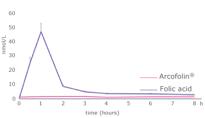 Amount of Arcofolin® | Comparison of the rate absorption (A), the amount (B) of Arcofolin® and folic acid in plasma, and the presence of UMFA (C)