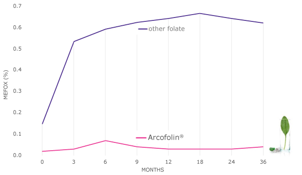 Arcofolin® Stability | Arcofolin® bulk material is highly stable when stored at room temperature