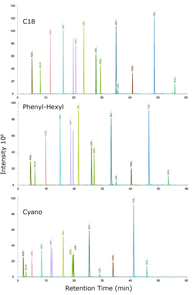 Injection of system suitability mix, MSRT1, containing 14 isotopically labelled peptides Chromatogram obtained for an injection of system suitability mix, MSRT1, containing 14 isotopically labelled peptides across molecular weights of 423.3 to 2176.1.