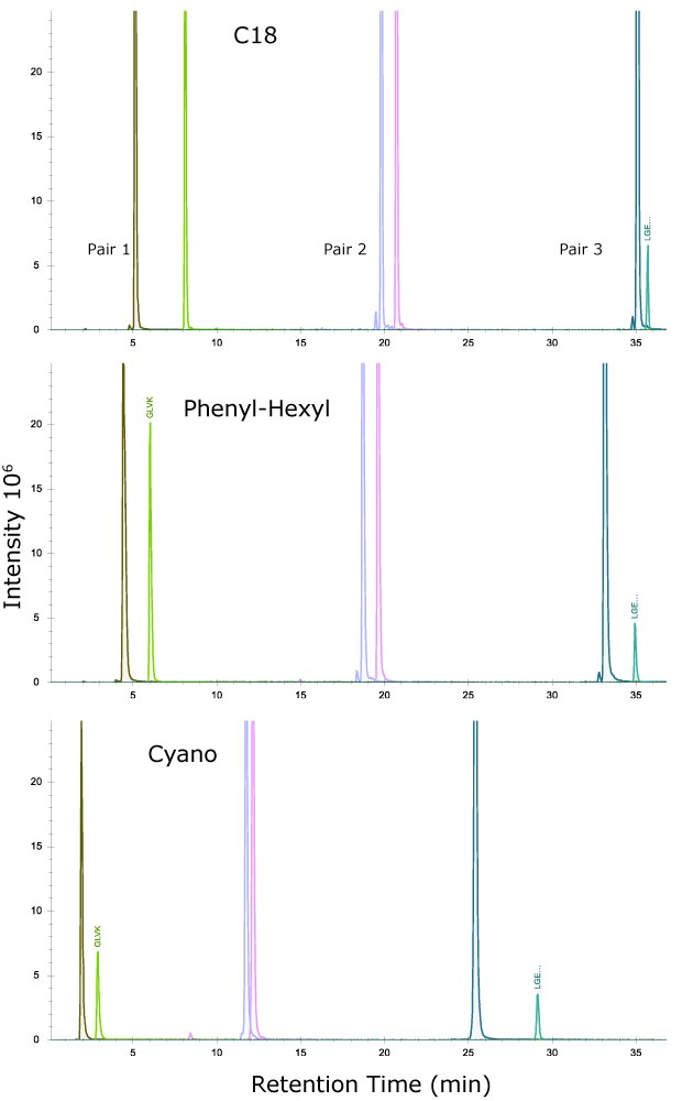 Separation of three peptide pairs from MSRT1 on the three column chemistries Chromatograms showing the separation of three peptide pairs from MSRT1 on the three column chemistries