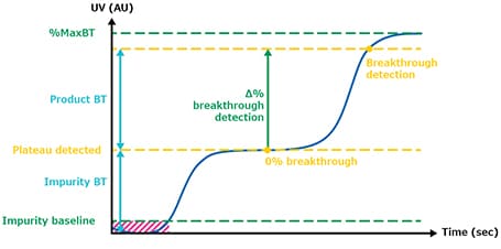 Breakthrough detection The image is a graph plotting UV absorbance (AU) against time (seconds), highlighting key points such as breakthrough detection and plateau detection. It features horizontal dashed lines indicating different levels of maximum breakthrough (%MaxBT) and impurity baseline, with a shaded area under the curve representing the detection phases. Annotations on the graph mark specific events in the process being measured.
