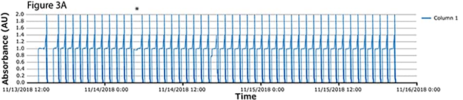 Chromatograms column 1 The image features a graph titled “Figure 3A,” which plots absorbance (AU) against time from 11/13/2018 to 11/16/2018. It displays a blue line representing Column 1’s fluctuating absorbance levels. The y-axis ranges from 0.0 to 2.0 AU, and the x-axis details the time in dates and hours.