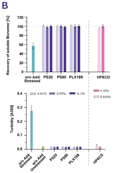 Cyclodextrin Stabilizer Mab Shaking Stress Cyclodextrin (HPβCD) effectively stabilized the mAb whether the protein was under shear stress or shaking stress.