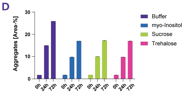 Effect of Stabilizers Aggregates Different protein stabilizers have a range of effects on Denosumab following forced thermal degradation as measured by percentage of aggregates. The percentage of aggregates increased over time for the control and protein stabilizer solutions. Percentage of aggregates was highest in the control solution.
