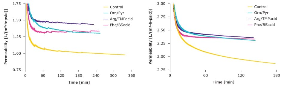 Fewer protein interactions result in fewer concentration polarization effects Line graphs depicting fewer protein interactions result in fewer concentration polarization effects.