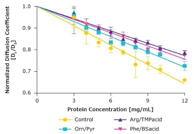Protein-protein interaction may drive concentration polarization effects Line graph depicting that protein-protein interaction may drive concentration polarization effects.