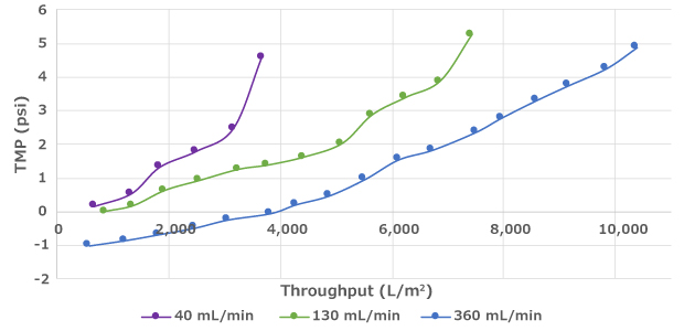 Effect of Crossflow on Performance of the Cellicon® Filter Assembly Increased crossflow rate can lead to improved filter throughput prior to fouling.