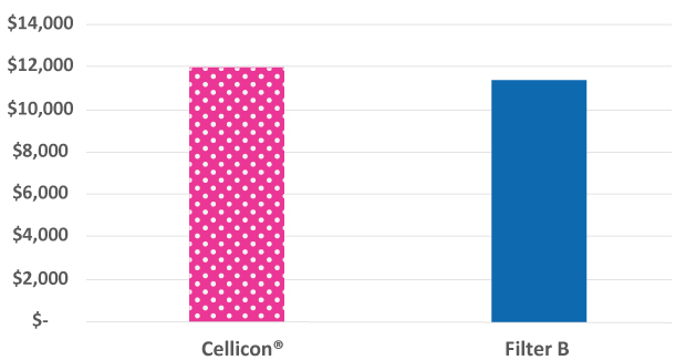Comparison of facility footprint costs for the Mobius® Cell Retention System and a cell retention device from another supplier The facility footprint costs for the Mobius® Cell Retention System were 6% higher than those of the cell retention device from another supplier.