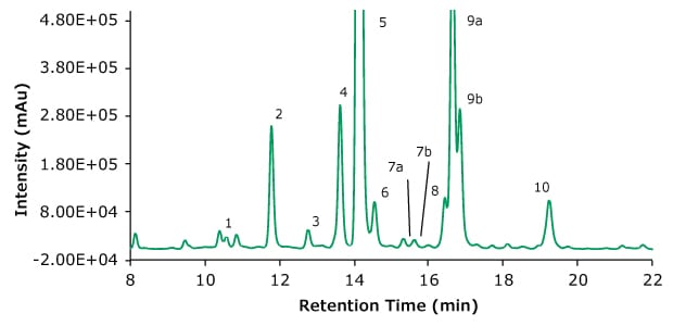Fluorescence chromatogram of PNGase and procainamide treated adalimumab Fluorescence chromatogram of adalimumab after cleavage using PNGase and derivatization with procainamide for glycan analysis Keywords: Glycan analysis, glycan profiling, glycan profile, monoclonal antibody characterization