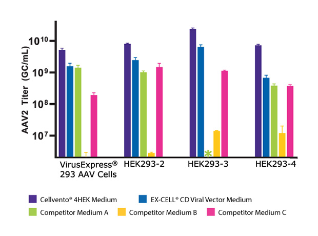 AAV2 Productivity Cellvento Chart showing Cellvento® 4HEK Medium compared to other media and how it supports higher AAV2 titer than the other media tested