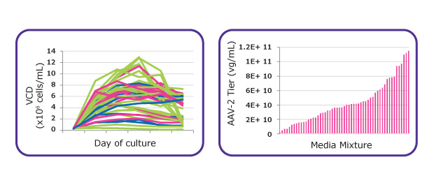 Identification Formulation Highest Performances Charts showing cell viability and AAV2 productivity performance