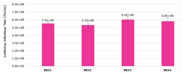 Scale-up of the optimal lentivirus production levels of the five factors tested in DoE #1 resulted in a range of lentivirus infectious titers from 5.3E+08 TU/mL to 6.0E+08 TU/mL across all four 3 L bioreactors.