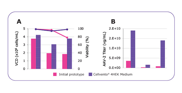 MVDA Analysis Improved Media Charts showing MVDA analysis comparing growth performances and AAV2 productivity between media