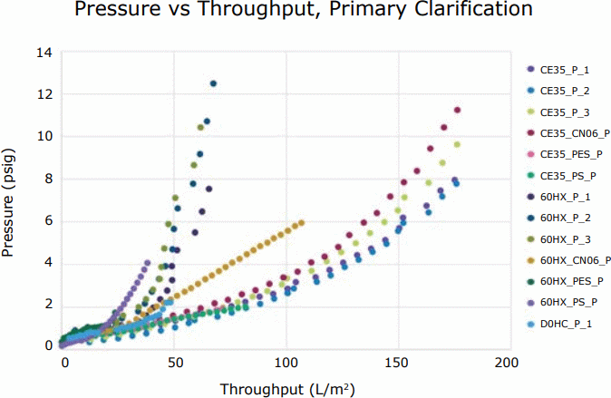 Pressure vs. throughput of leading primary clarification options Graph of pressure vs. throughput of leading primary clarification options.