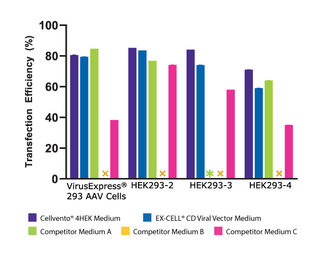 Transfection Efficiency AAV Chart showing Cellvento® 4HEK Medium compared to other media and how it supports higher AAV2 titer than the other media tested