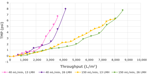Impact of Flux on Performance of the Cellicon® Filter Assembly Decreased flux can lead to longer run duration but has no significant impact on throughput.