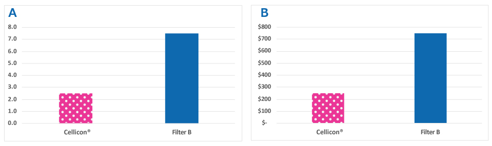 Comparison of labor hours for the Cellicon® Cell Retention System and a cell retention device from another supplier The Cellicon® Filter Assembly required one-third of the time to set up compared to the cell retention device from another supplier, significantly reducing labor hours and associated costs.