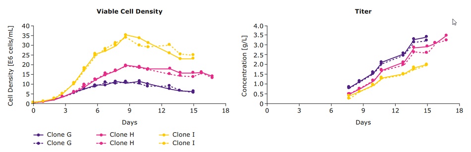 Antibody titer produced from bispecific antibody clones in 3 L Mobius® bioreactor Antibody titer produced from bispecific antibody clones in 3 L Mobius® bioreactor