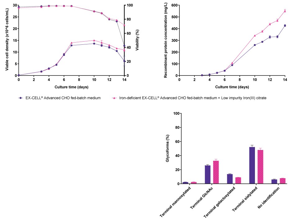 No differences were observed in viable cell density, viability, or recombinant protein concentration for CHOZN® fusion protein 2 when cultured either in EX-CELL® Advanced CHO Fed-Batch medium or in iron-deficient EX-CELL® Advanced CHO Fed-Batch medium supplemented with Low impurity Iron(III) citrate for Cell Culture Media. However, differences were observed in the glycosylation pattern.