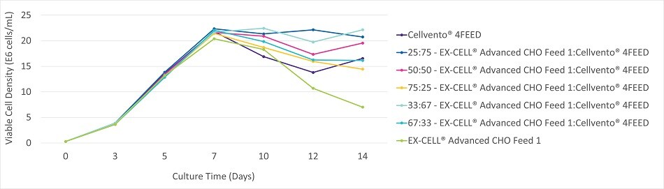 figure-2a-viable-cell-density Viable cell density, viability, and productivity in a 14 day fed-batch process for monoclonal antibody production in Cellvento® 4CHO