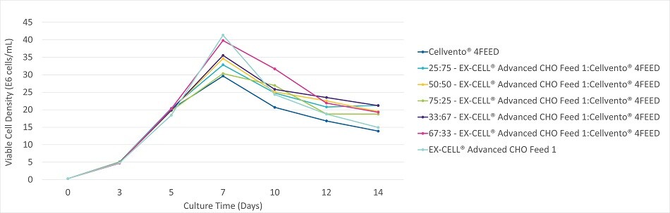 figure-3a-viable-cell-density Viable cell density, viability, and productivity in a 14 day fed-batch process for monoclonal antibody production in EX-CELL® Advanced CHO fed-batch medium