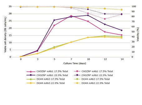 Impact of viability feeding schedules with Cellvento® ModiFeed Prime COMP using different cell lines Impact of feeding schedules with Cellvento® ModiFeed Prime COMP using different cell lines