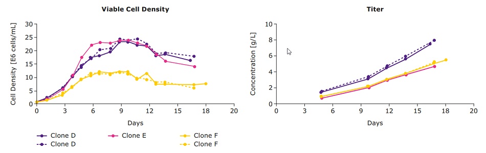 Viable cell density and titer from monoclonal antibody producing clones Viable cell density and titer from monoclonal antibody producing clones
