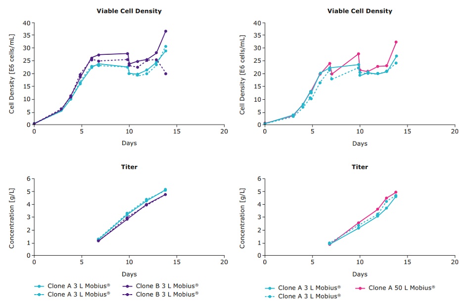 Viable cell density and titer scaled to 3 L and 50 L Mobius® bioreactors Viable cell density and titer scaled to 3 L and 50 L Mobius® bioreactors