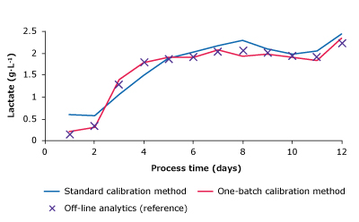 Monitoring Batch One Results - Lactate Measurement plots comparing glucose, lactate, VCD, and titer of one-batch calibration method, standard calibration method and reference measurements.