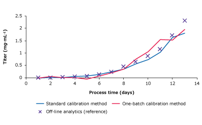 Monitoring Batch Two Results - Titer Measurement plots comparing glucose, lactate, VCD, and titer of one-batch calibration method, standard calibration method and reference measurements.
