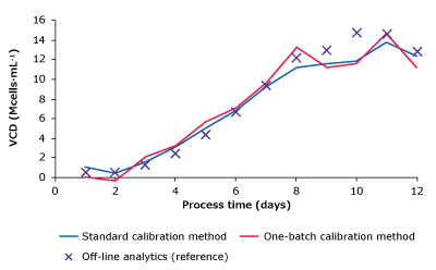 Monitoring Batch Two Results - VCD Measurement plots comparing glucose, lactate, VCD, and titer of one-batch calibration method, standard calibration method and reference measurements.