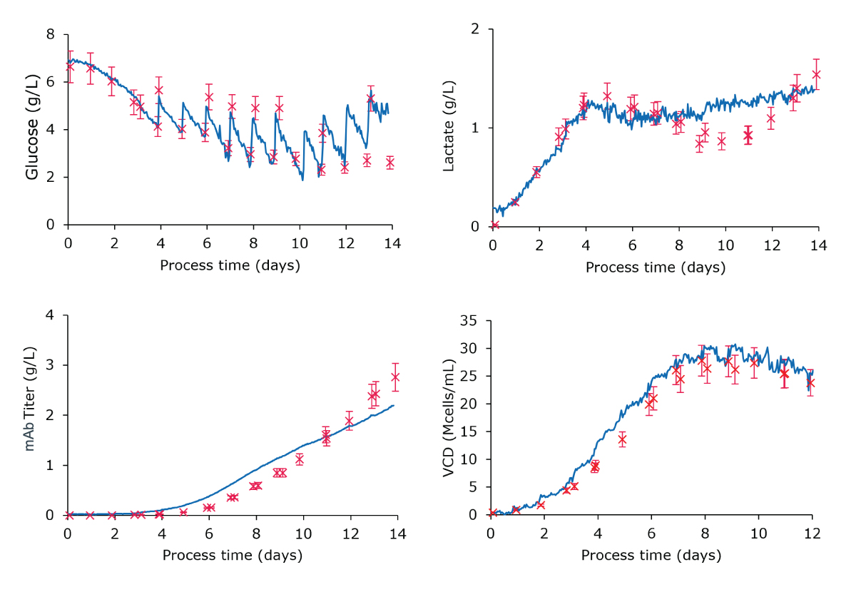 Monitoring plots comparing the embedded real-time Raman monitoring values to off-line references of glucose, lactate, mAb titer, and viable cell density using the refined models. The data sets show good correlation of the off-line and in-line real-time measurements. Monitoring plots comparing the embedded real-time Raman monitoring values to off-line references of glucose, lactate, mAb titer, and viable cell density using the refined models. The data sets show good correlation of the off-line and in-line real-time measurements.