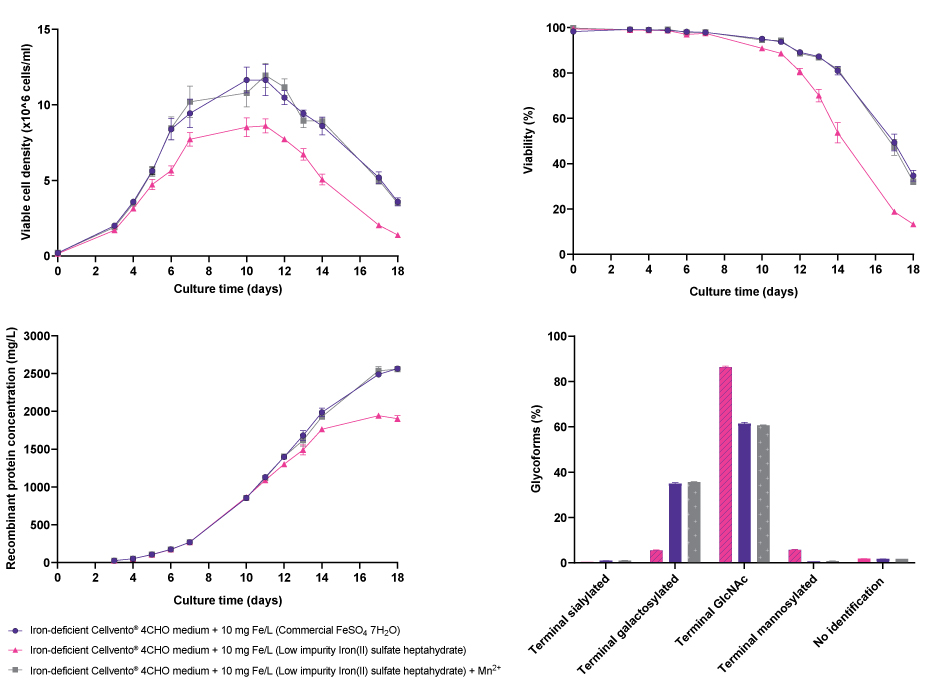 Effect of iron-containing manganese impurity on cell line performance and glycosylation profile for CHO K1 mAb2 Line graphs and bar charts showing that the adjustment of the manganese level in the cell culture medium using Low impurity Iron(II) sulfate heptahydrate for Cell Culture Media to the same level present in commercial FeSO4·7H2O restored the viable cell density, cell viability, titer, and glycosylation profile of CHO K1 mAb2 to a similar level obtained upon commercial FeSO4·7H2O usage.