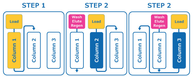Multi column chromatography workflow A flowchart illustrating a three-step process for a column-based system