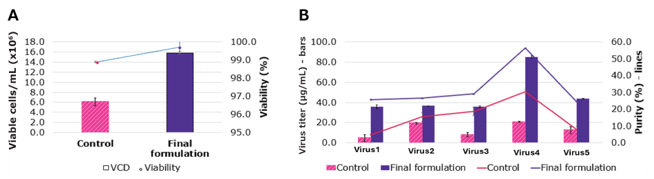 Media formulations optimized using data from LC-MS CCM fingerprinting significantly improved cell culture quality as shown by an increased viable cell density and titer for five viruses.
