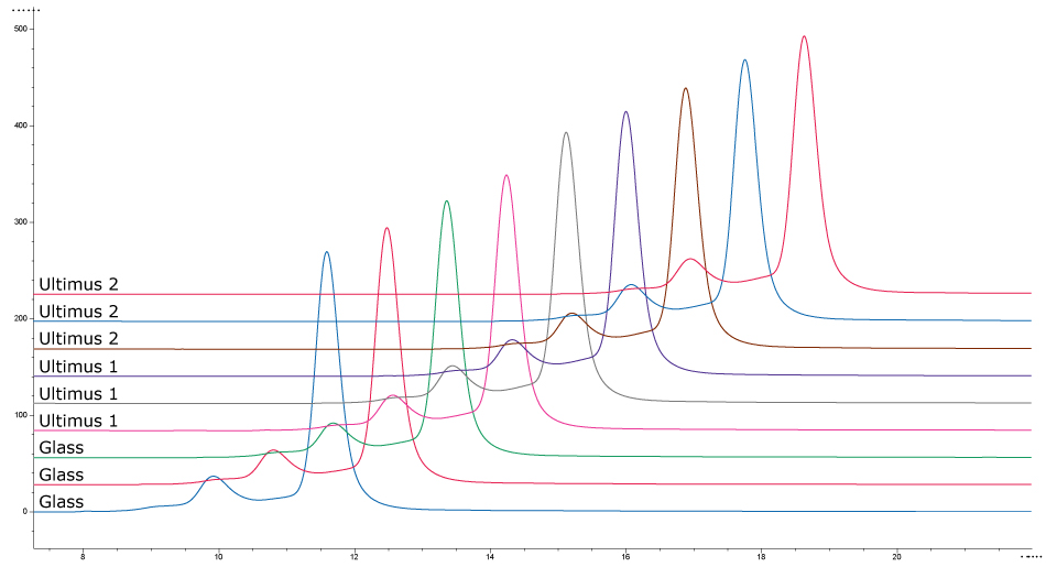 HPLC traces show analysis of mAb charge and aggregation profile from mAb cell cultures grown in media stored in Ultimus® bags and glass containers. Traces look identical irrespective of media storage container. 
