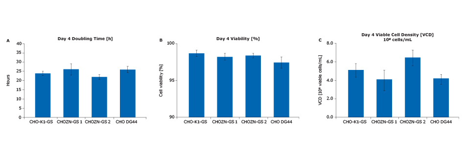 38406_Preparing_CHO_Cells_Whitepaper_Images_620x320 4种CHO细胞亚型的活细胞密度