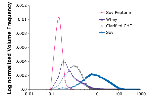 Particle size distributions of the challenge streams Graph showing range of particle sizes of different model streams. For Soy peptone, there is a sharp peak at 0.2 micros, for Whey, the peak of most frequent particles is at 0.3-0.4 microns, for Clarified CHO and Soy T the peaks are broader and lower indicating broader size range with larger particles and most frequent occurrence at 1 micron and 8 microns respectively.