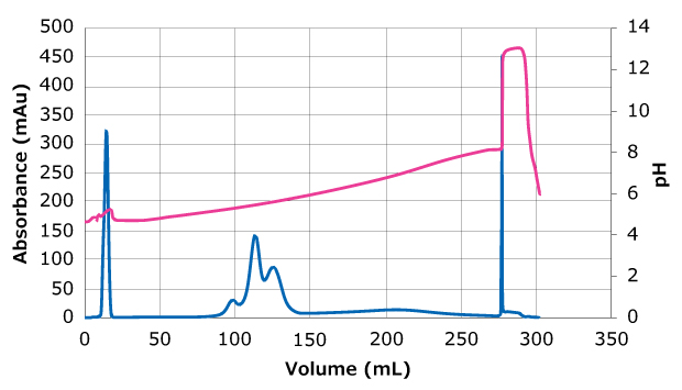Graph Showing pH and UV Traces Detected During Chromatographic Separation of ADC Graph showing pH (yellow) and UV (blue) traces detected during chromatographic separation of ADC Adcetris® loaded to 10 mg/mL on Eshmuno® CMX resin, showing elution of sample within the pH change in three main peaks. The blue line represents protein concentration based on the UV adsorption.