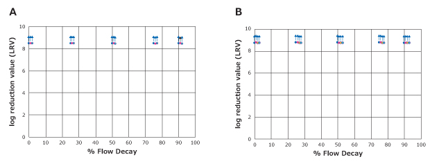 Retention performance of triplicate Milligard® PES filters with Soy Peptone challenge Two charts. Chart A shows scatter plot of log reduction values (LRVs) in filtrate grab samples from Milligard® PES 1.2/0.2 µm nominal filters challenged with Brevundimonas diminuta at different flow decay points. All values are at assay limit with LRVs greater than 8. Chart B shows scatter plot of LRVs in filtrate grab samples from Milligard® PES 1.2/0.45 µm filters challenged with Serratia marcescens at different flow decay points. All values are at assay limit with LRVs greater than 8.