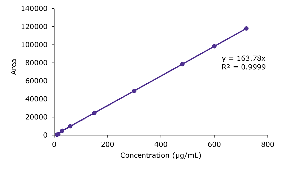 Calibraion Function Glucosamine Calibration curve obtained for glucosamine in its assay