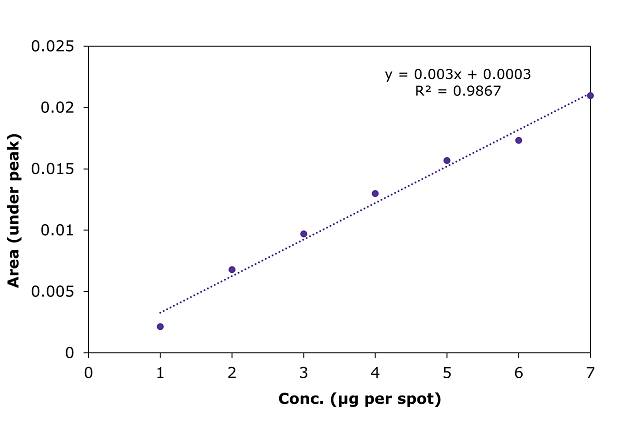 Calibration curve for betamathasone A calibration curve plot for betamathasone, scanned at 254 nm, shows Peak Area versus concentration (µg/spot). The x-axis has seven major ticks from 1 to 7 µg at intervals of 1 µg, representing concentration in µg. The y-axis, showing peak area, has five major ticks from 0.005 to 0.025 at intervals of 0.005. Seven data points are obtained in the range of 1 to 7 µ, with a blue colored straight dotted line passing closer to all the seven points (blue dots) as the best fit line. The line of best fit is represented by the equation ‘y = 0.003x + 0.0003,’ with a coefficient of determination (R²) of 0.9867.
