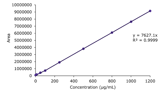 Calibration Function N Acetyglucosamine Calibration curve obtained for N-acetylglucosamine in its assay