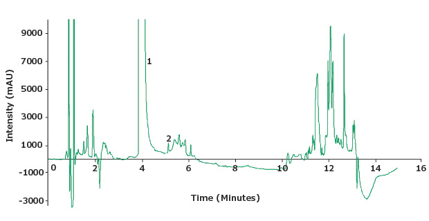 Chromatographic separation of standard solution organic impurities with piroxicam and impurity B
