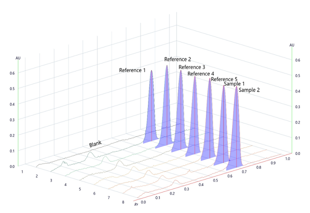 Densitogram for repeatability and area under the peak measured at wavelength 254 nm A 3-dimensional TLC-densitogram, obtained for the developed plate using a TLC analyzer and scanned at 254 nm. The x-axis on the flat rectangular surface shows the position of the tracks, ranging from 0 to 7, indicating where each compound starts on the plate. The y-axis displays the retention factor, ranging from 0.0 to 1.0 at intervals of 0.1. The z-axis represents the detector's response in absorbance units (AU), ranging from 0.0 to 0.5 at intervals of 0.1. Seven peaks rise from the flat rectangular surface, corresponding to the seven tracks spotted on the plate, labeled 1 to 7 from left to right. There are five peaks labeled as Reference 1 to 5 (from left to right) and the last two on the right labeled as sample 1 and 2.