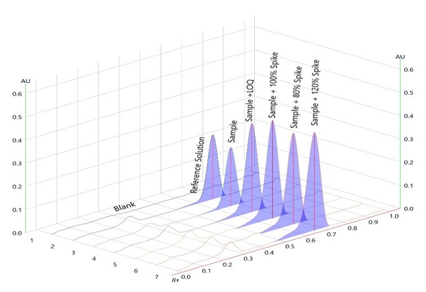Densitogram for betamethasone with spiking over sample on chromatogram measured at wavelength 254nm. A 3-dimensional TLC-densitogram, obtained for the developed plate using a TLC analyzer and scanned at 254 nm. The x-axis on the flat rectangular surface shows the position of the tracks, ranging from 0 to 7, indicating where each compound starts on the plate. The y-axis displays the retention factor, ranging from 0.0 to 1.0 at intervals of 0.1. The z-axis represents the detector's response in absorbance units (AU), ranging from 0.0 to 0.6 at intervals of 0.1. Six peaks rise from the flat rectangular surface, corresponding to tracks 2 to 7, spotted on the plate from left to right. Track one, labeled "Blank," doesn’t show any peak. The second peak is labeled "Reference Solution," the third peak is labeled "Sample." The fourth peak is labeled "Sample + LOQ," the fifth peak is labeled "Sample + 80% Spike," the sixth peak is labeled "Sample + 100% Spike," and the seventh peak is labeled "Sample + 120% Spike’’.
