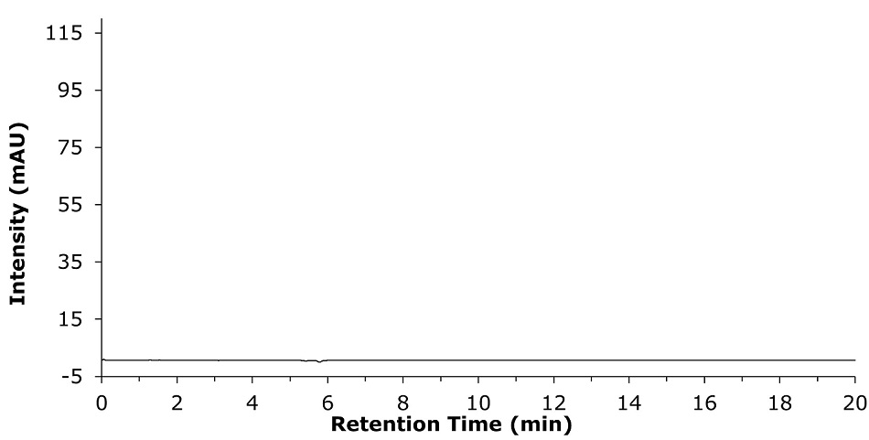 Blank chromatogram for the clozapine assay HPLC-UV chromatogram with the x-axis labeled "Retention Time (min)" ranging from 0 to 20 minutes and the y-axis labeled "Intensity (mAU)" ranging from -5 to 115. The chromatogram consists of a nearly flat black line that remains close to the baseline throughout the entire retention time range, indicating the absence of significant peaks or analytes in the sample. The background is white, and the axis labels and numerical values are in black text. There are no distinguishable peaks or variations in intensity, signifying minimal or no detectable compounds present in the sample.
