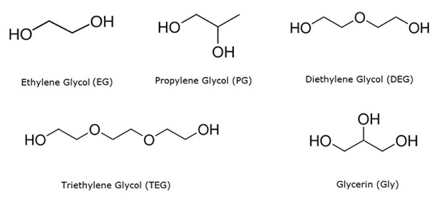 Chemical structures of ethylene glycol, propylene glycol, diethylene glycol, glycerin, and triethylene glycol. Five structural formulas of glycols, all drawn in black on a white background. Starting from the top left, ethylene glycol (EG) is depicted as a two-carbon chain with a hydroxyl group (OH) attached to each carbon. Next to it, propylene glycol (PG) has a three-carbon chain with hydroxyl groups on the first and second carbons. To its right, diethylene glycol (DEG) displays two ethylene units connected by an oxygen atom (an ether linkage), with hydroxyl groups at each end. On the bottom left, triethylene glycol (TEG) extends this pattern with three ethylene units linked by two oxygen atoms, again capped by hydroxyl groups at both ends. Finally, at the bottom right, glycerin (Gly) is shown as a three-carbon backbone, each carbon bearing a hydroxyl group.